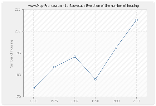 La Sauvetat : Evolution of the number of housing